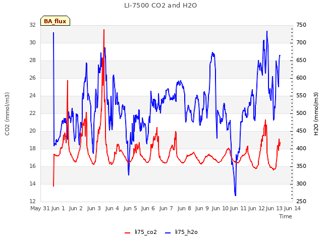 plot of LI-7500 CO2 and H2O