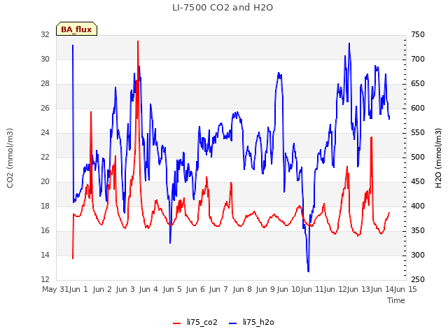 plot of LI-7500 CO2 and H2O