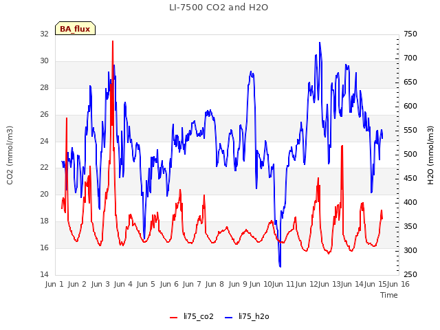 plot of LI-7500 CO2 and H2O