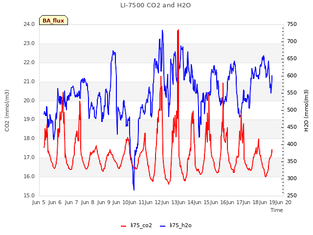 plot of LI-7500 CO2 and H2O