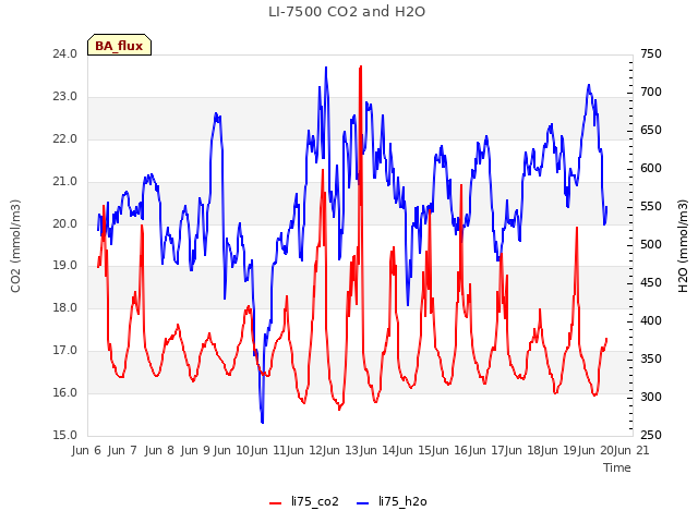 plot of LI-7500 CO2 and H2O