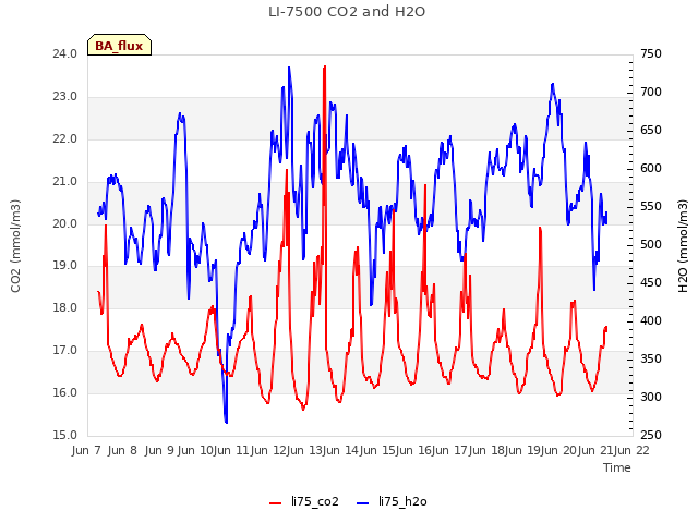 plot of LI-7500 CO2 and H2O