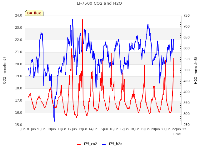 plot of LI-7500 CO2 and H2O