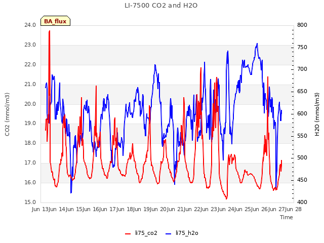 plot of LI-7500 CO2 and H2O