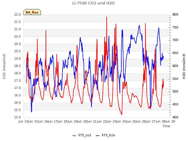 plot of LI-7500 CO2 and H2O