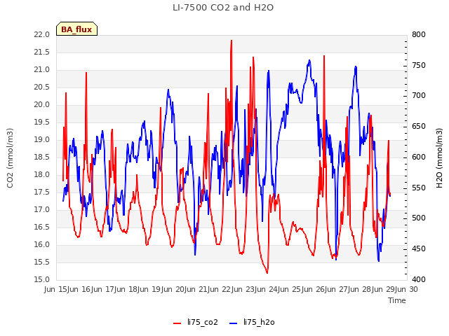 plot of LI-7500 CO2 and H2O