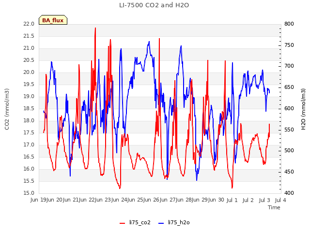 plot of LI-7500 CO2 and H2O