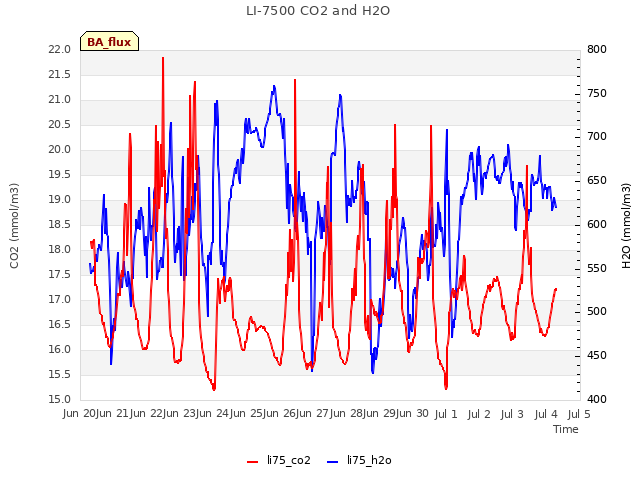 plot of LI-7500 CO2 and H2O