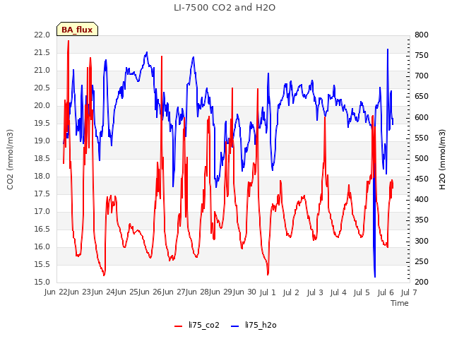 plot of LI-7500 CO2 and H2O