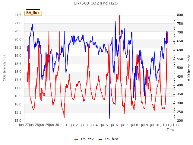 plot of LI-7500 CO2 and H2O