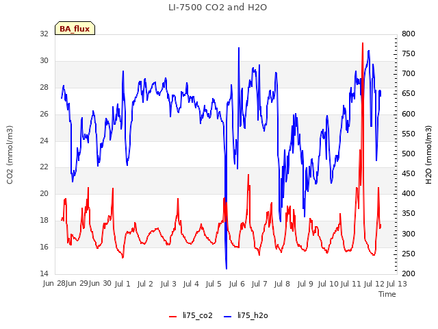 plot of LI-7500 CO2 and H2O