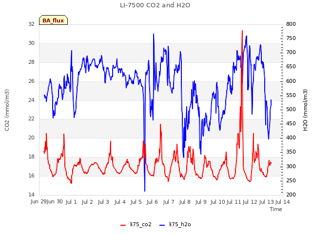 plot of LI-7500 CO2 and H2O