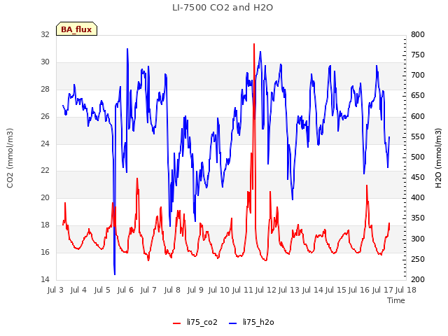 plot of LI-7500 CO2 and H2O