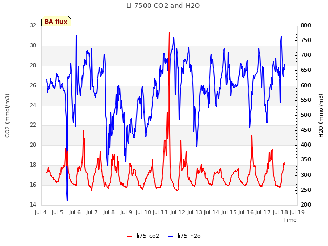 plot of LI-7500 CO2 and H2O