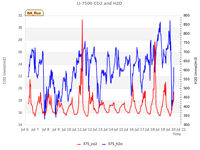 plot of LI-7500 CO2 and H2O