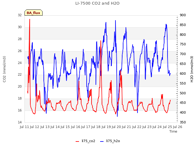 plot of LI-7500 CO2 and H2O