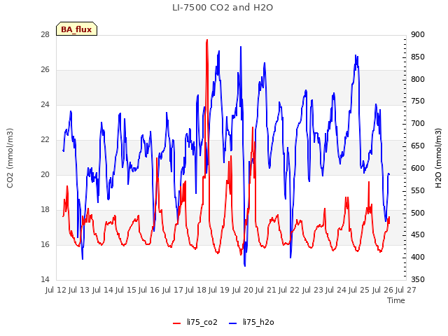 plot of LI-7500 CO2 and H2O