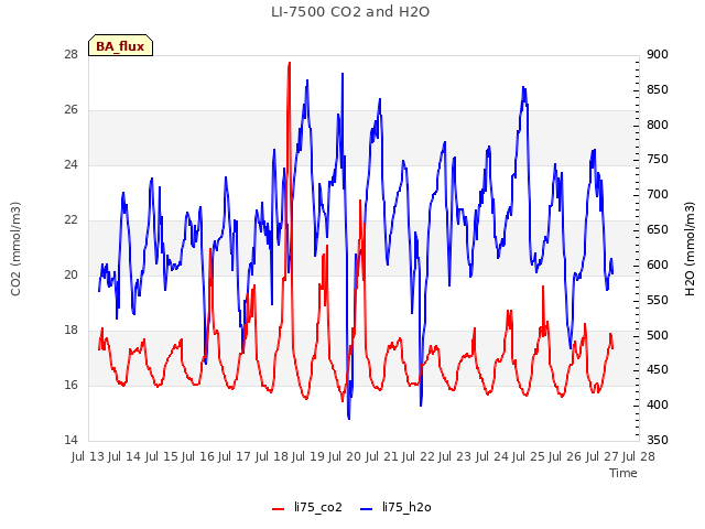 plot of LI-7500 CO2 and H2O