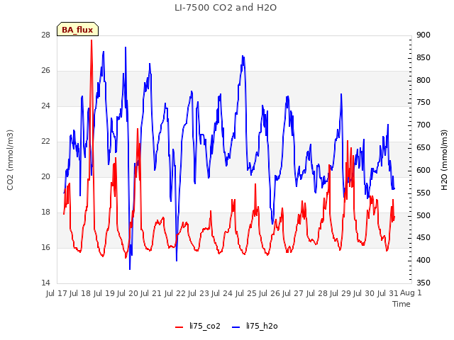 plot of LI-7500 CO2 and H2O