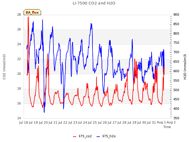 plot of LI-7500 CO2 and H2O