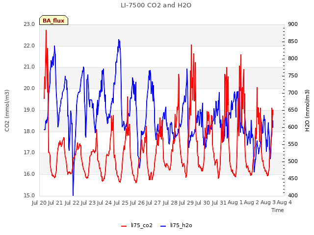 plot of LI-7500 CO2 and H2O