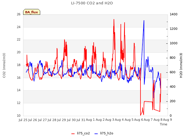 plot of LI-7500 CO2 and H2O