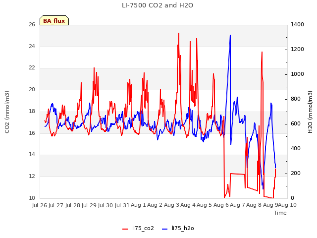 plot of LI-7500 CO2 and H2O