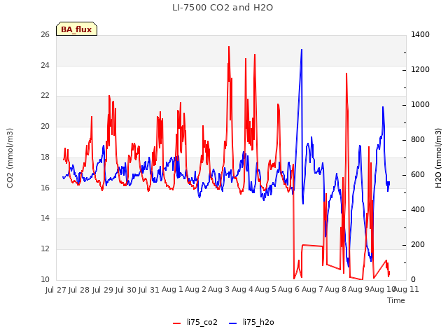 plot of LI-7500 CO2 and H2O