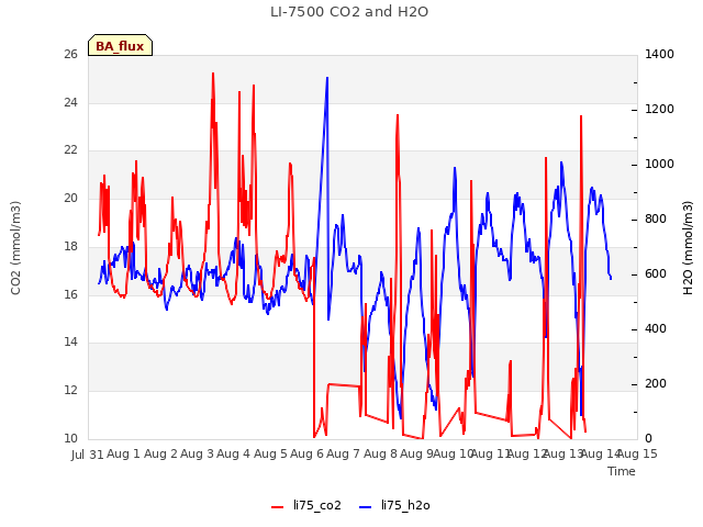 plot of LI-7500 CO2 and H2O