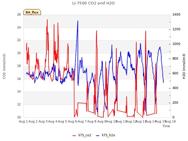 plot of LI-7500 CO2 and H2O