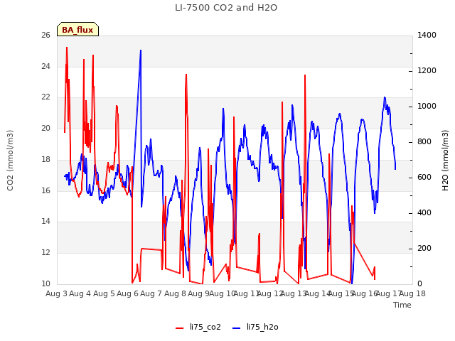 plot of LI-7500 CO2 and H2O