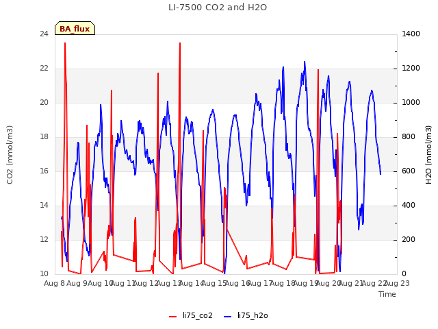 plot of LI-7500 CO2 and H2O