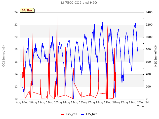 plot of LI-7500 CO2 and H2O