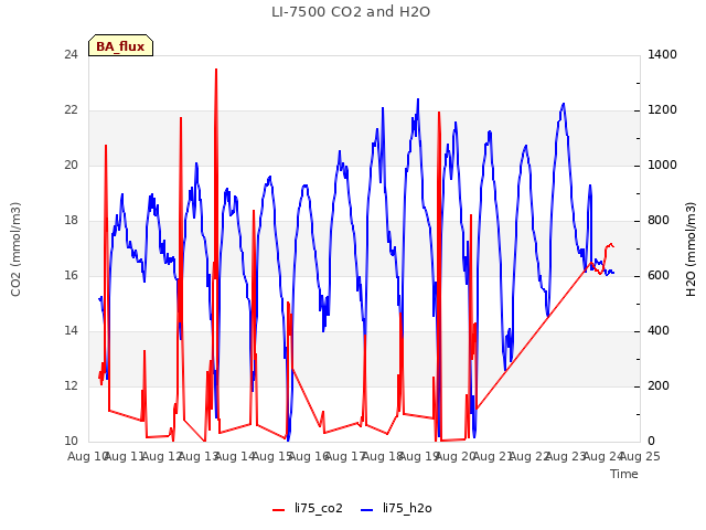 plot of LI-7500 CO2 and H2O