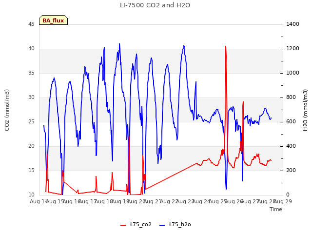 plot of LI-7500 CO2 and H2O