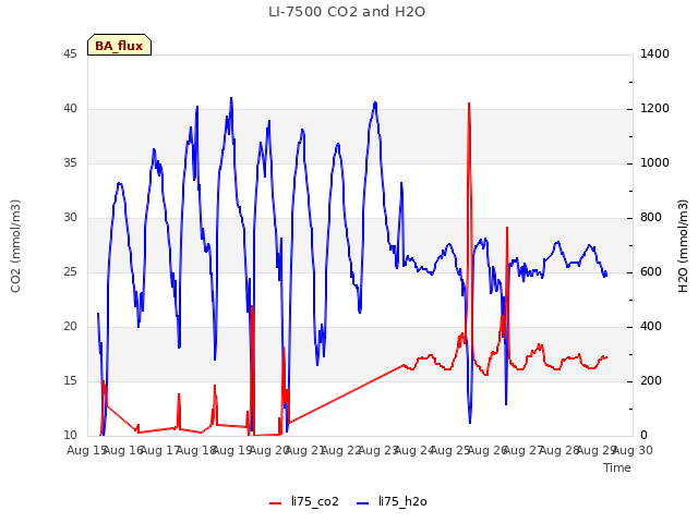 plot of LI-7500 CO2 and H2O