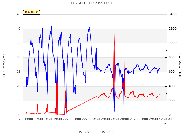 plot of LI-7500 CO2 and H2O