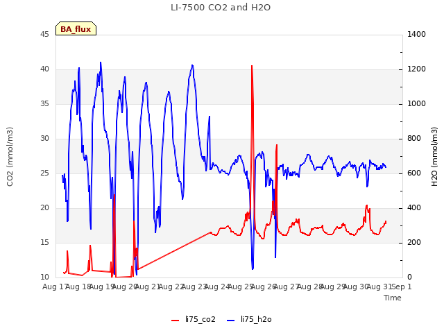 plot of LI-7500 CO2 and H2O