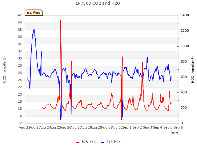 plot of LI-7500 CO2 and H2O