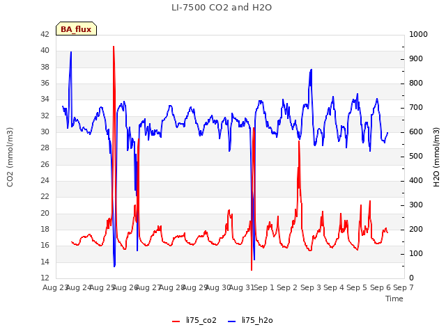 plot of LI-7500 CO2 and H2O