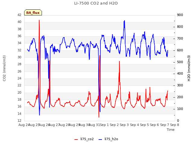 plot of LI-7500 CO2 and H2O