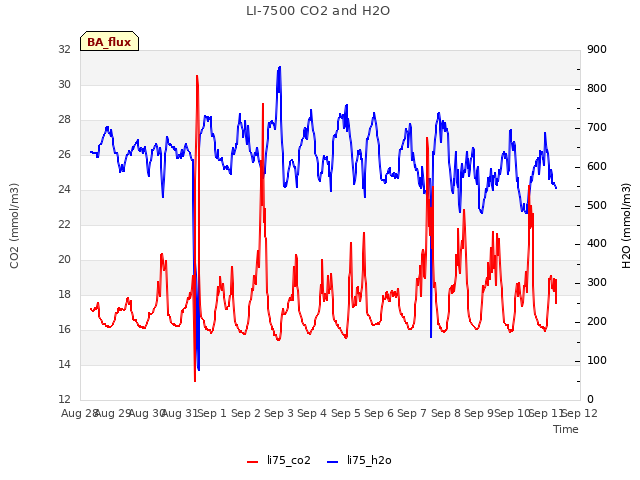 plot of LI-7500 CO2 and H2O