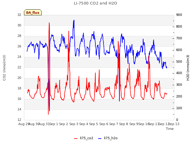 plot of LI-7500 CO2 and H2O