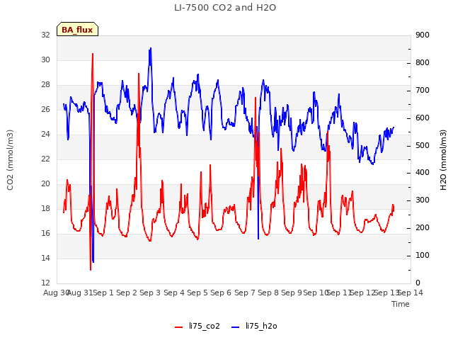 plot of LI-7500 CO2 and H2O