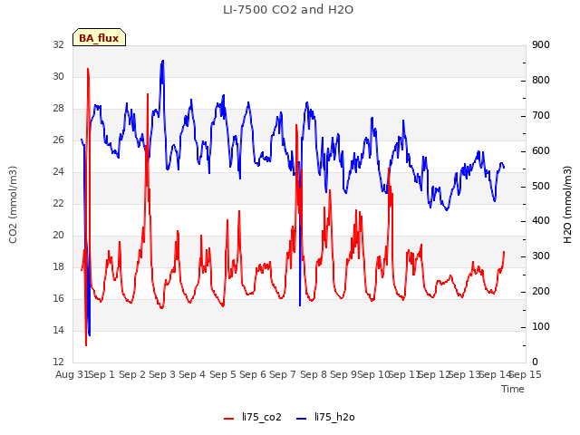 plot of LI-7500 CO2 and H2O