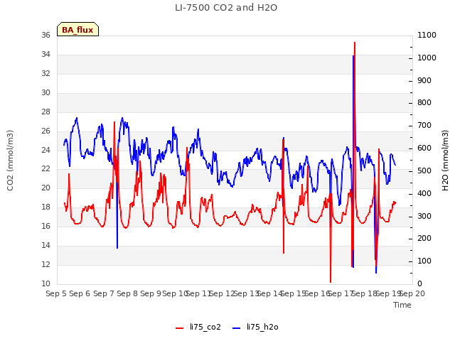 plot of LI-7500 CO2 and H2O