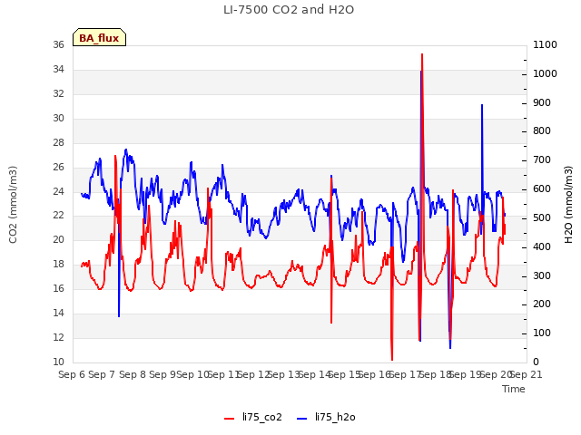 plot of LI-7500 CO2 and H2O