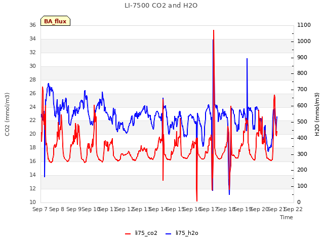 plot of LI-7500 CO2 and H2O