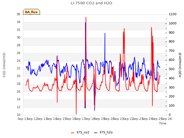 plot of LI-7500 CO2 and H2O