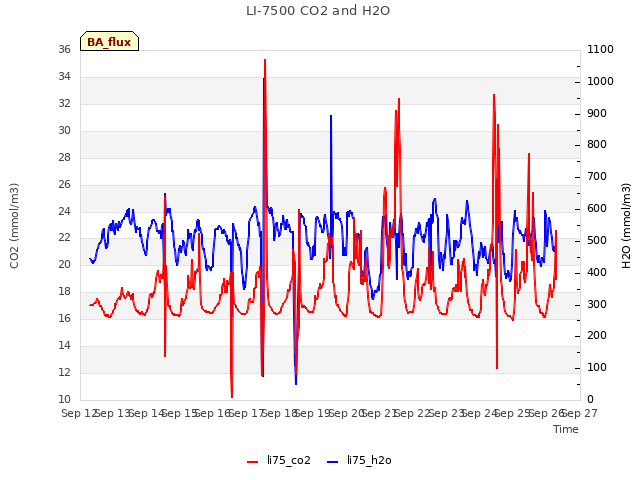 plot of LI-7500 CO2 and H2O